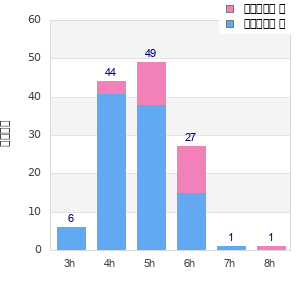 Performance distribution