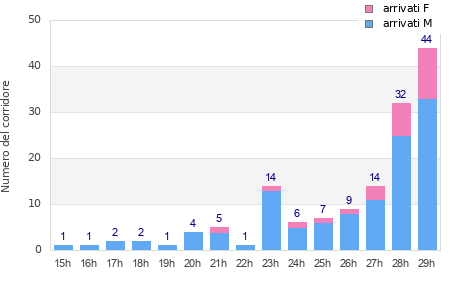 Performance distribution