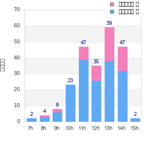 Performance distribution