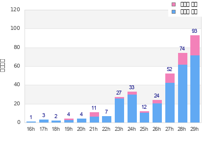 Performance distribution