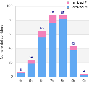 Performance distribution