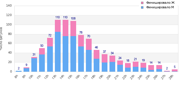 Performance distribution