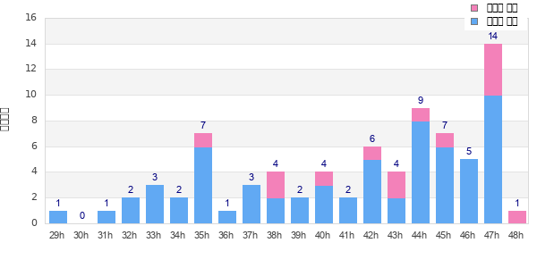 Performance distribution