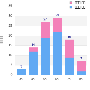 Performance distribution