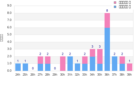 Performance distribution