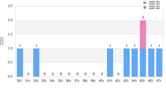 Performance distribution