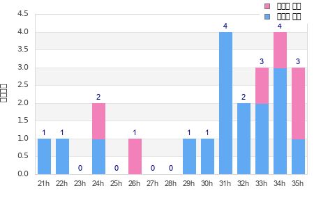 Performance distribution