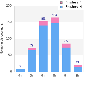 Performance distribution