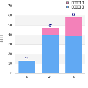 Performance distribution
