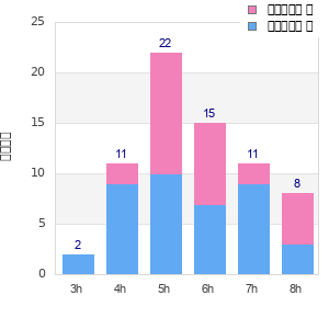 Performance distribution