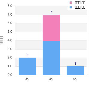 Performance distribution