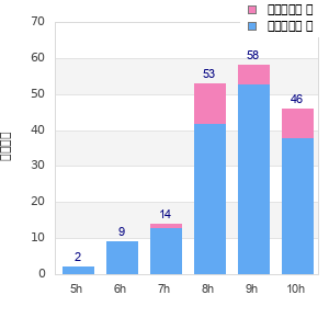 Performance distribution
