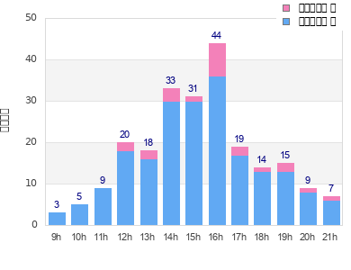 Performance distribution