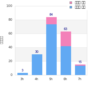 Performance distribution