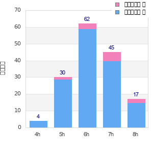 Performance distribution