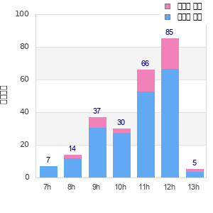 Performance distribution