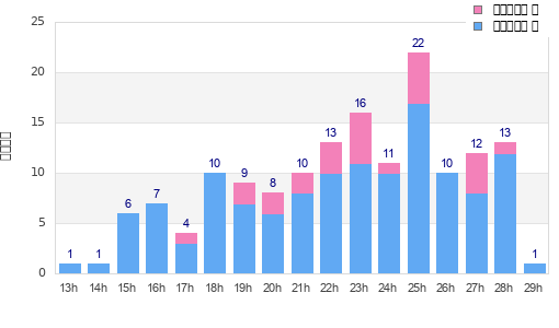 Performance distribution