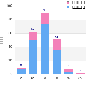 Performance distribution