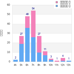 Performance distribution