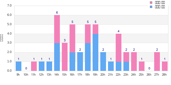 Performance distribution