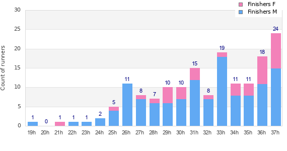 Performance distribution