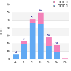 Performance distribution