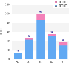 Performance distribution
