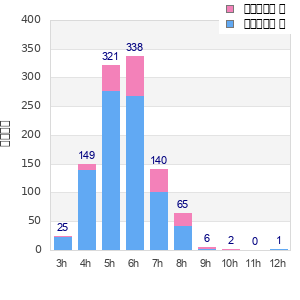 Performance distribution
