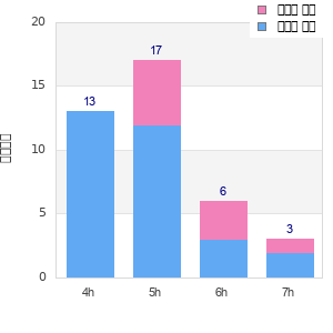 Performance distribution