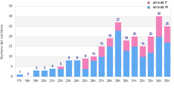 Performance distribution