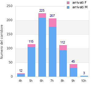 Performance distribution