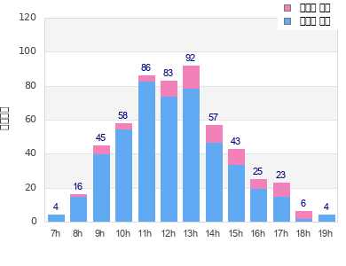 Performance distribution