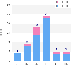 Performance distribution