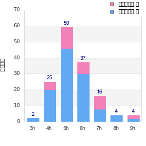 Performance distribution