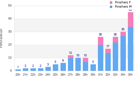 Performance distribution