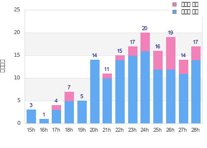 Performance distribution