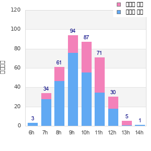 Performance distribution