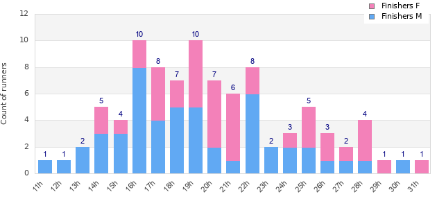 Performance distribution