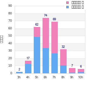 Performance distribution