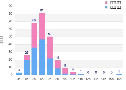 Performance distribution