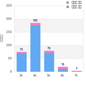 Performance distribution