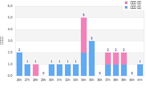 Performance distribution