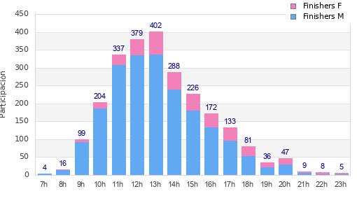 Performance distribution