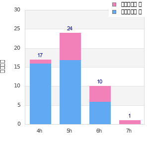 Performance distribution