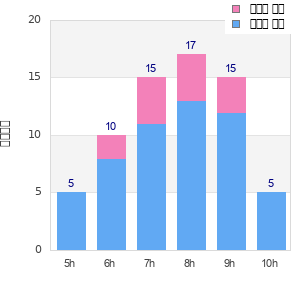 Performance distribution