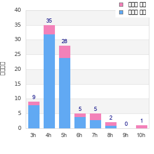 Performance distribution