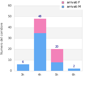 Performance distribution