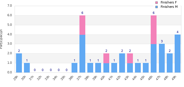 Performance distribution