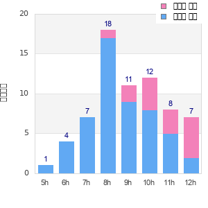 Performance distribution