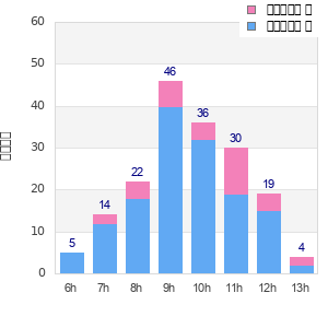 Performance distribution